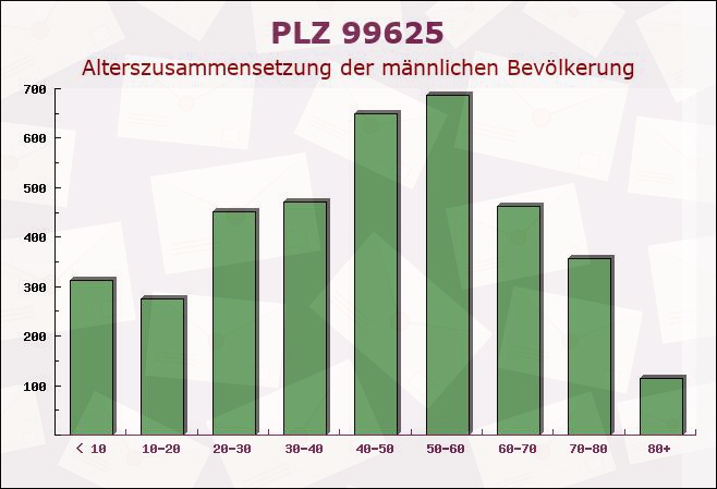 Postleitzahl 99625 Schillingstedt, Thüringen - Männliche Bevölkerung