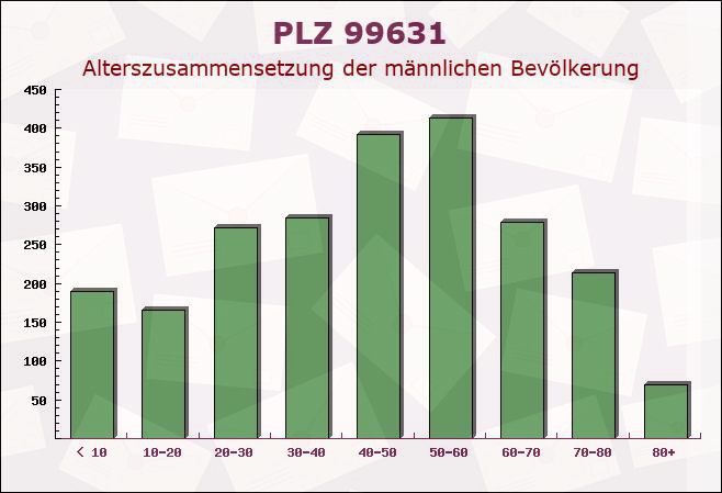 Postleitzahl 99631 Weißensee, Thüringen - Männliche Bevölkerung