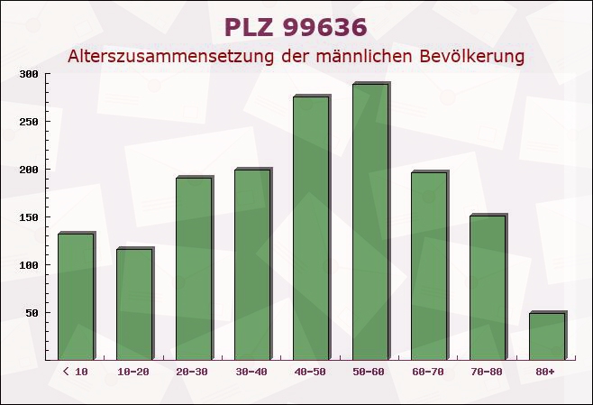 Postleitzahl 99636 Rastenberg, Thüringen - Männliche Bevölkerung