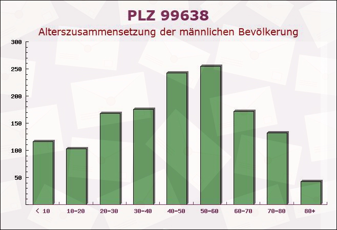 Postleitzahl 99638 Frömmstedt, Thüringen - Männliche Bevölkerung