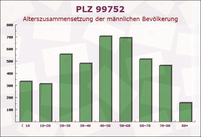 Postleitzahl 99752 Kehmstedt, Thüringen - Männliche Bevölkerung