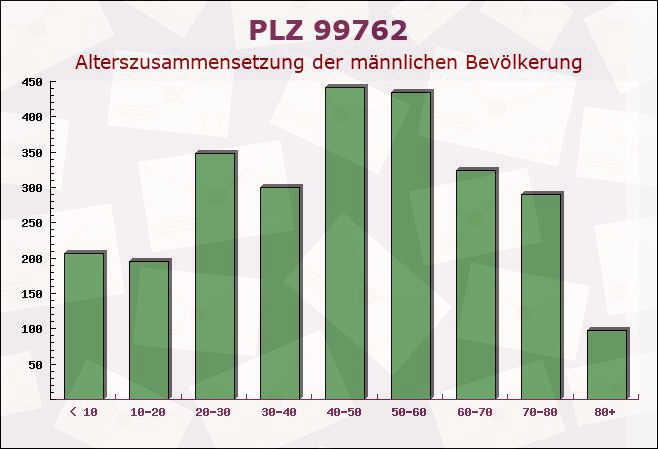 Postleitzahl 99762 Neustadt/Harz, Thüringen - Männliche Bevölkerung