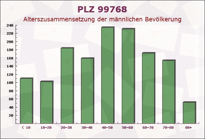 Postleitzahl 99768 Ilfeld, Thüringen - Männliche Bevölkerung