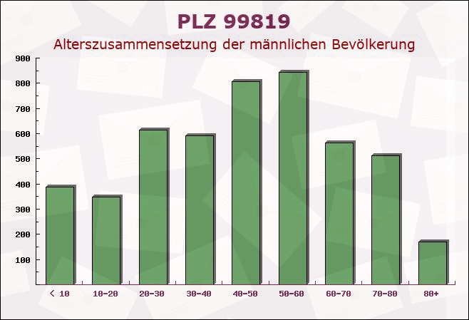 Postleitzahl 99819 Thüringen - Männliche Bevölkerung