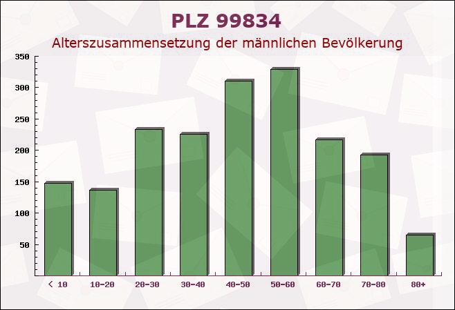 Postleitzahl 99834 Unterellen, Thüringen - Männliche Bevölkerung