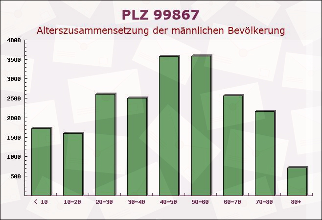 Postleitzahl 99867 Gotha, Thüringen - Männliche Bevölkerung