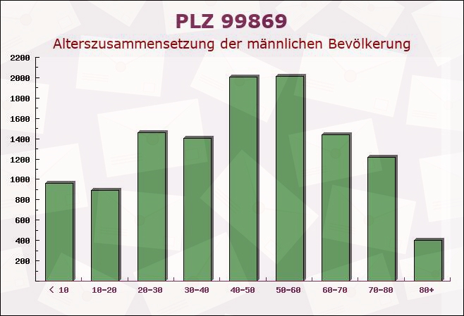 Postleitzahl 99869 Sonneborn, Thüringen - Männliche Bevölkerung