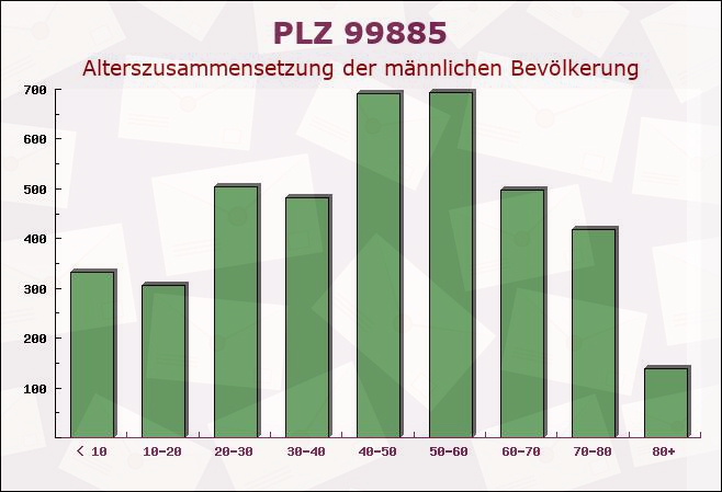 Postleitzahl 99885 Wölfis, Thüringen - Männliche Bevölkerung