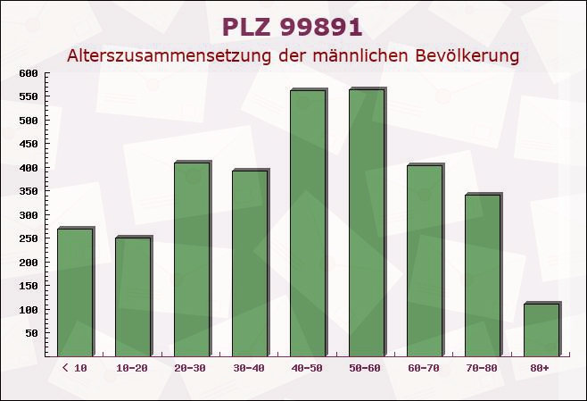 Postleitzahl 99891 Thüringen - Männliche Bevölkerung