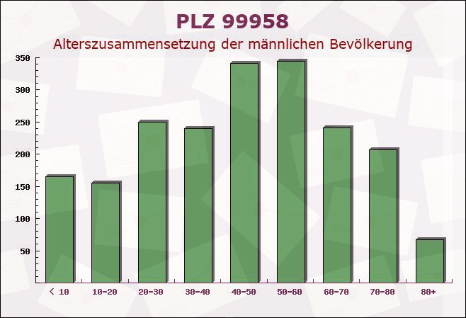 Postleitzahl 99958 Thüringen - Männliche Bevölkerung