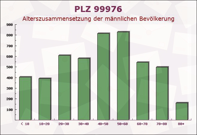 Postleitzahl 99976 Thüringen - Männliche Bevölkerung