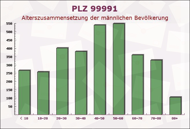 Postleitzahl 99991 Großengottern, Thüringen - Männliche Bevölkerung