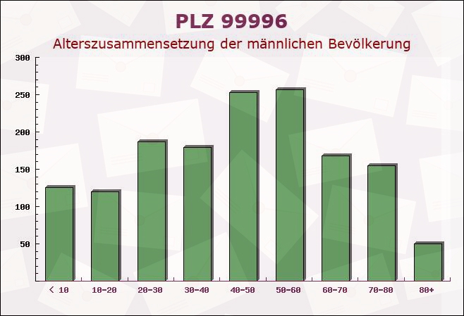 Postleitzahl 99996 Menteroda, Thüringen - Männliche Bevölkerung