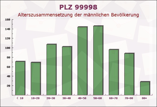 Postleitzahl 99998 Körner, Thüringen - Männliche Bevölkerung