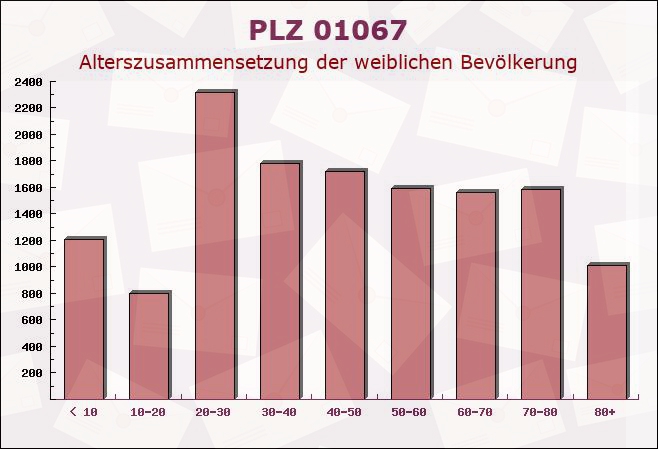 Postleitzahl 01067 Dresden, Sachsen - Weibliche Bevölkerung