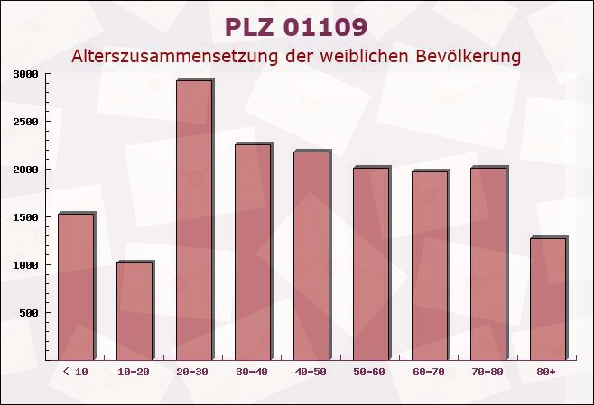 Postleitzahl 01109 Klotzsche, Sachsen - Weibliche Bevölkerung