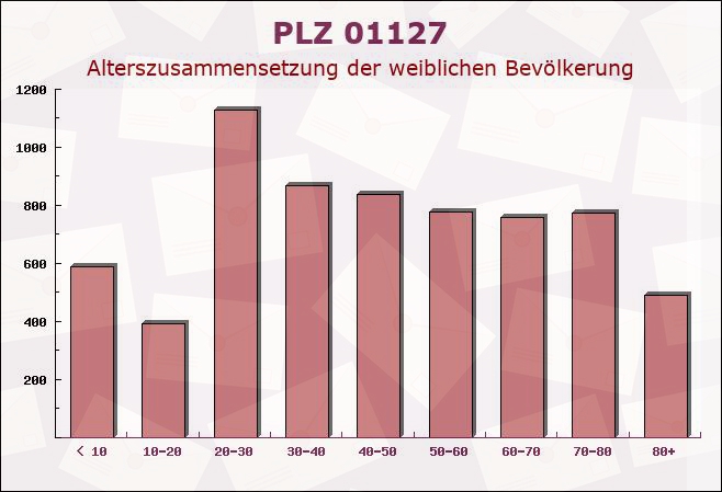 Postleitzahl 01127 Dresden, Sachsen - Weibliche Bevölkerung