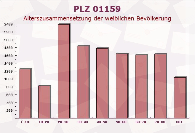 Postleitzahl 01159 Dresden, Sachsen - Weibliche Bevölkerung