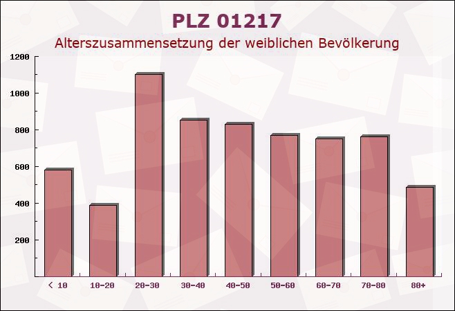 Postleitzahl 01217 Dresden, Sachsen - Weibliche Bevölkerung