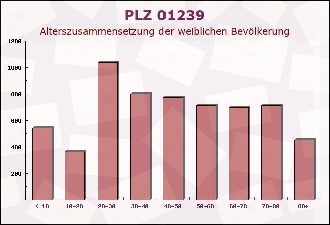 Postleitzahl 01239 Dresden, Sachsen - Weibliche Bevölkerung