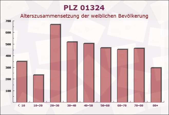 Postleitzahl 01324 Dresden, Sachsen - Weibliche Bevölkerung