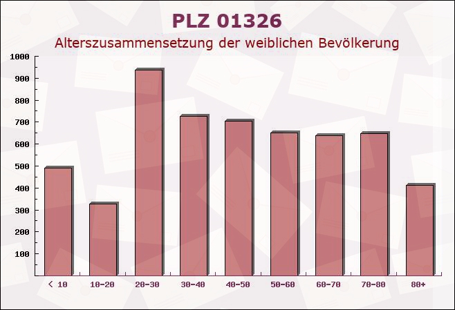 Postleitzahl 01326 Dresden, Sachsen - Weibliche Bevölkerung