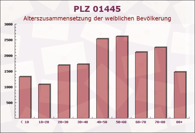 Postleitzahl 01445 Radebeul, Sachsen - Weibliche Bevölkerung