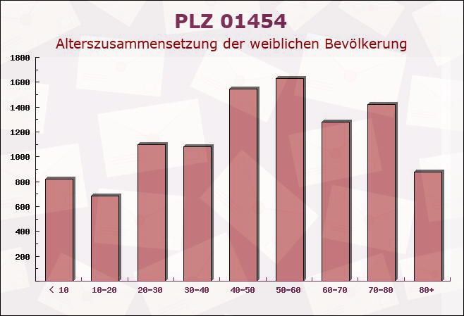 Postleitzahl 01454 Wachau, Sachsen - Weibliche Bevölkerung