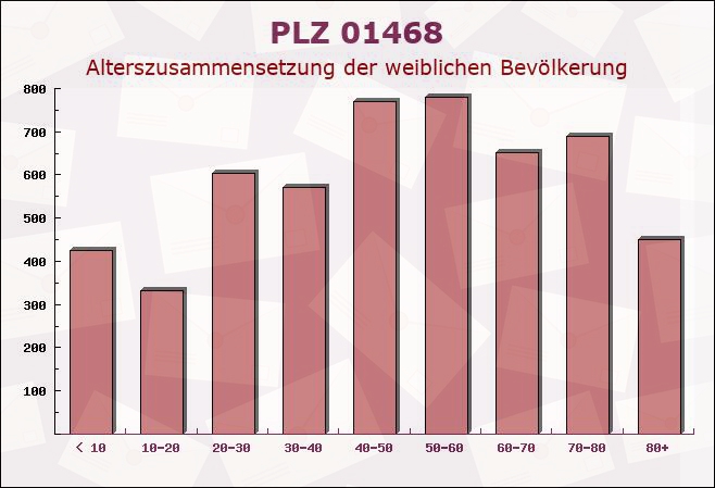 Postleitzahl 01468 Moritzburg, Sachsen - Weibliche Bevölkerung