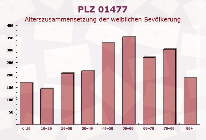 Postleitzahl 01477 Arnsdorf, Sachsen - Weibliche Bevölkerung