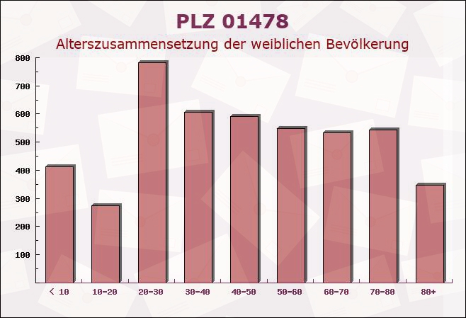 Postleitzahl 01478 Dresden, Sachsen - Weibliche Bevölkerung