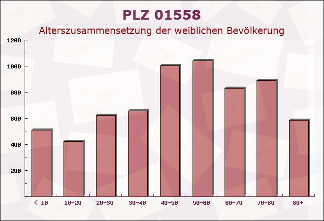 Postleitzahl 01558 Großenhain, Sachsen - Weibliche Bevölkerung