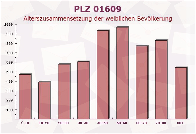 Postleitzahl 01609 Nauwalde, Sachsen - Weibliche Bevölkerung