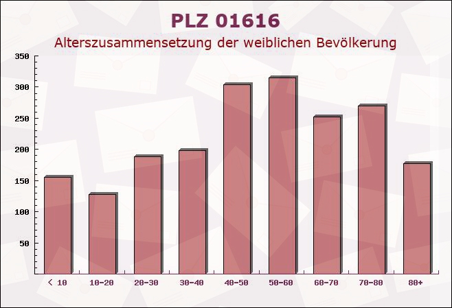 Postleitzahl 01616 Strehla, Sachsen - Weibliche Bevölkerung