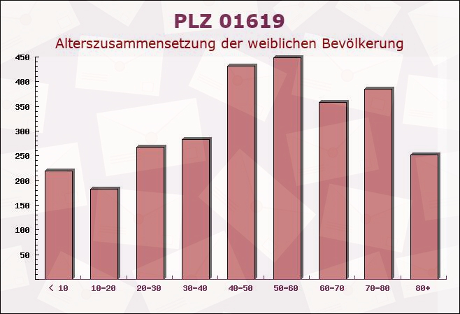 Postleitzahl 01619 Zeithain, Sachsen - Weibliche Bevölkerung