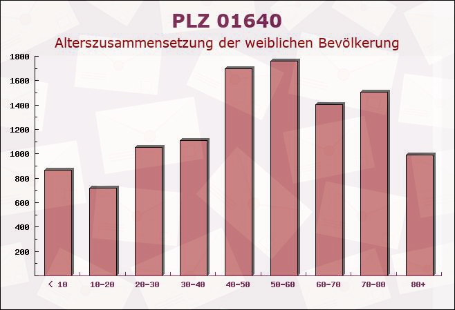 Postleitzahl 01640 Coswig, Sachsen - Weibliche Bevölkerung