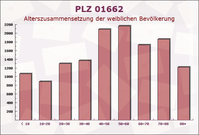 Postleitzahl 01662 Meissen, Sachsen - Weibliche Bevölkerung