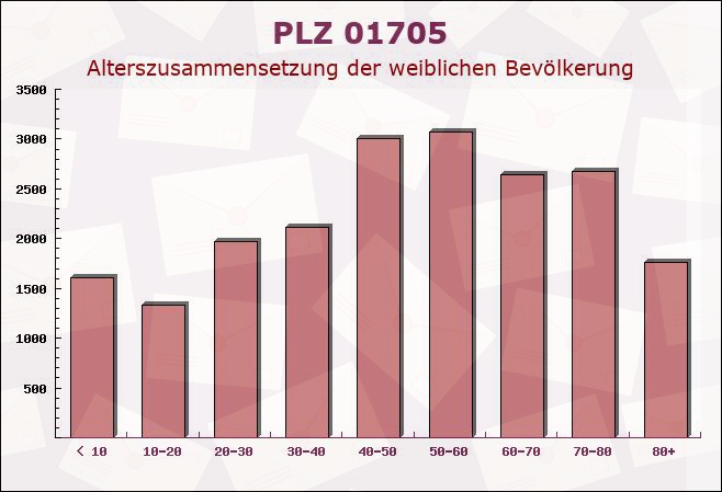 Postleitzahl 01705 Freital, Sachsen - Weibliche Bevölkerung