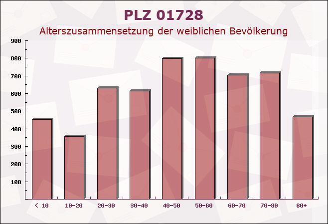 Postleitzahl 01728 Bannewitz, Sachsen - Weibliche Bevölkerung