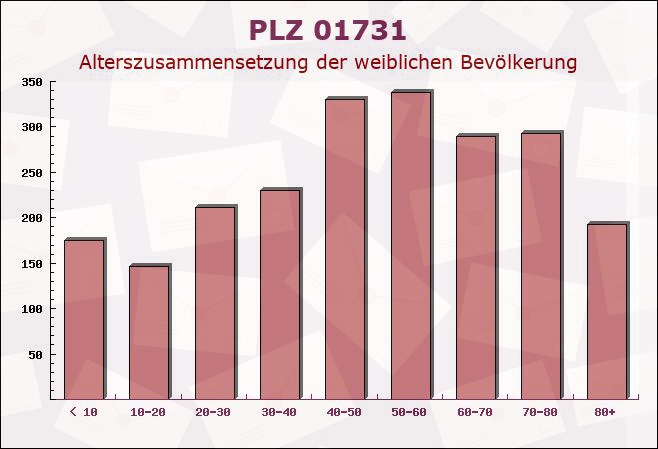 Postleitzahl 01731 Kreischa, Sachsen - Weibliche Bevölkerung