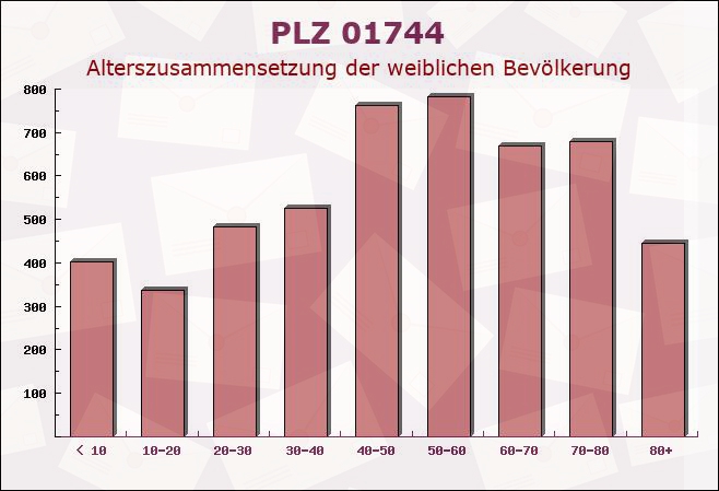 Postleitzahl 01744 Dippoldiswalde, Sachsen - Weibliche Bevölkerung