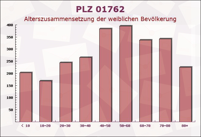 Postleitzahl 01762 Schmiedeberg, Sachsen - Weibliche Bevölkerung