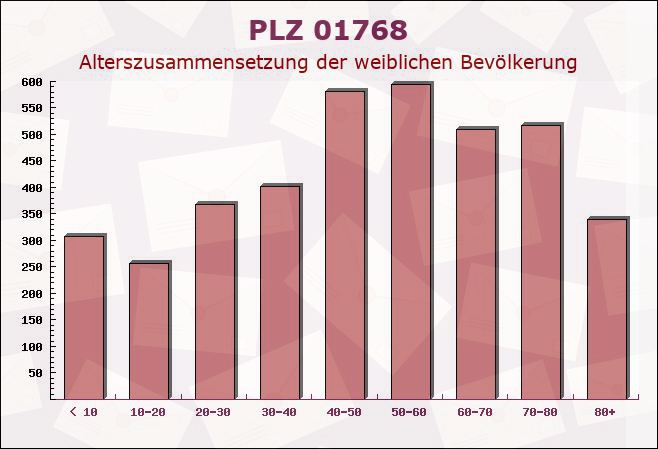 Postleitzahl 01768 Sachsen - Weibliche Bevölkerung