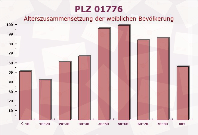 Postleitzahl 01776 Hermsdorf, Sachsen - Weibliche Bevölkerung