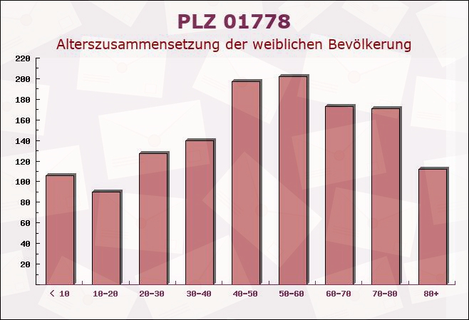 Postleitzahl 01778 Geising, Sachsen - Weibliche Bevölkerung