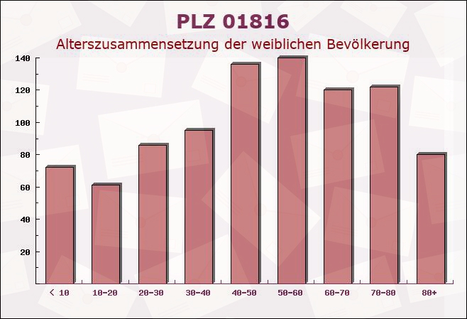 Postleitzahl 01816 Bad Gottleuba-Berggießhübel, Sachsen - Weibliche Bevölkerung