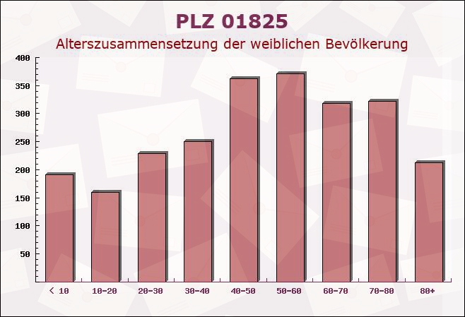 Postleitzahl 01825 Liebstadt, Sachsen - Weibliche Bevölkerung