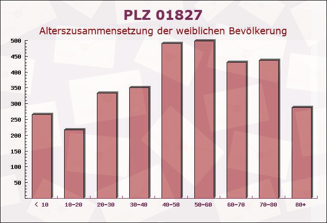 Postleitzahl 01827 Kleinsedlitz, Sachsen - Weibliche Bevölkerung