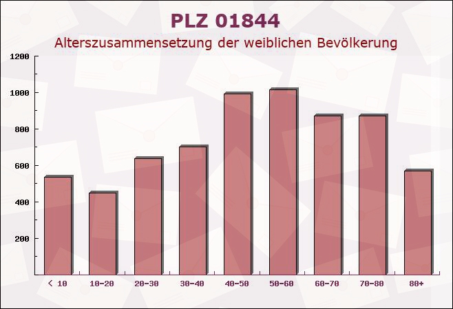 Postleitzahl 01844 Neustadt in Sachsen, Sachsen - Weibliche Bevölkerung