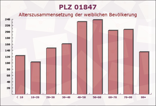 Postleitzahl 01847 Lohmen, Sachsen - Weibliche Bevölkerung